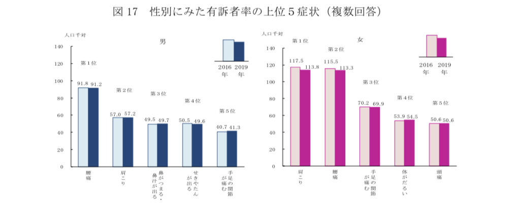 性別ごとの身体の不調