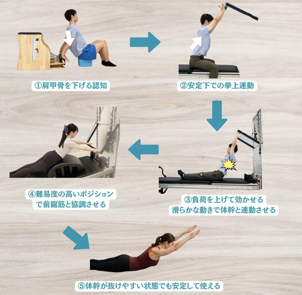 僧帽筋を効かせるためのプログラム