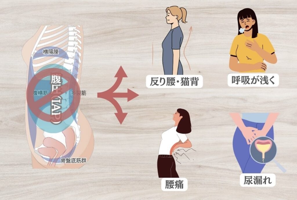 腹圧が上手く働かないと