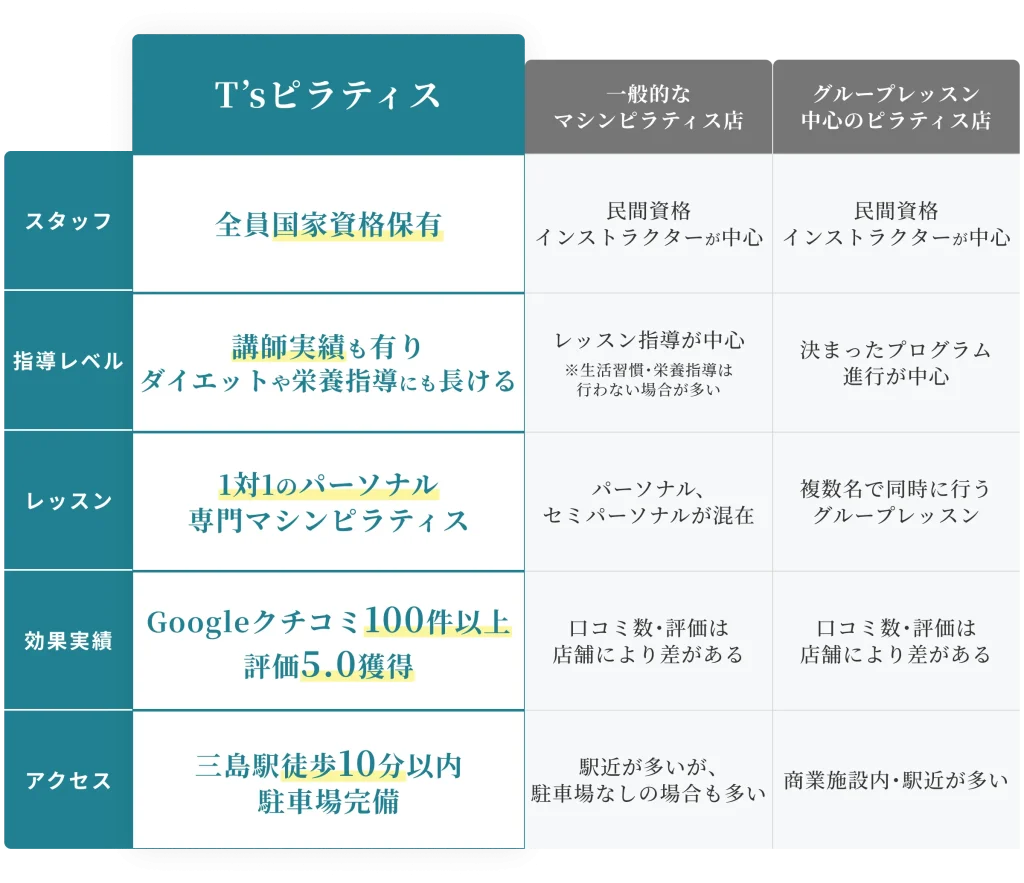 T'sピラティスと他社の違い