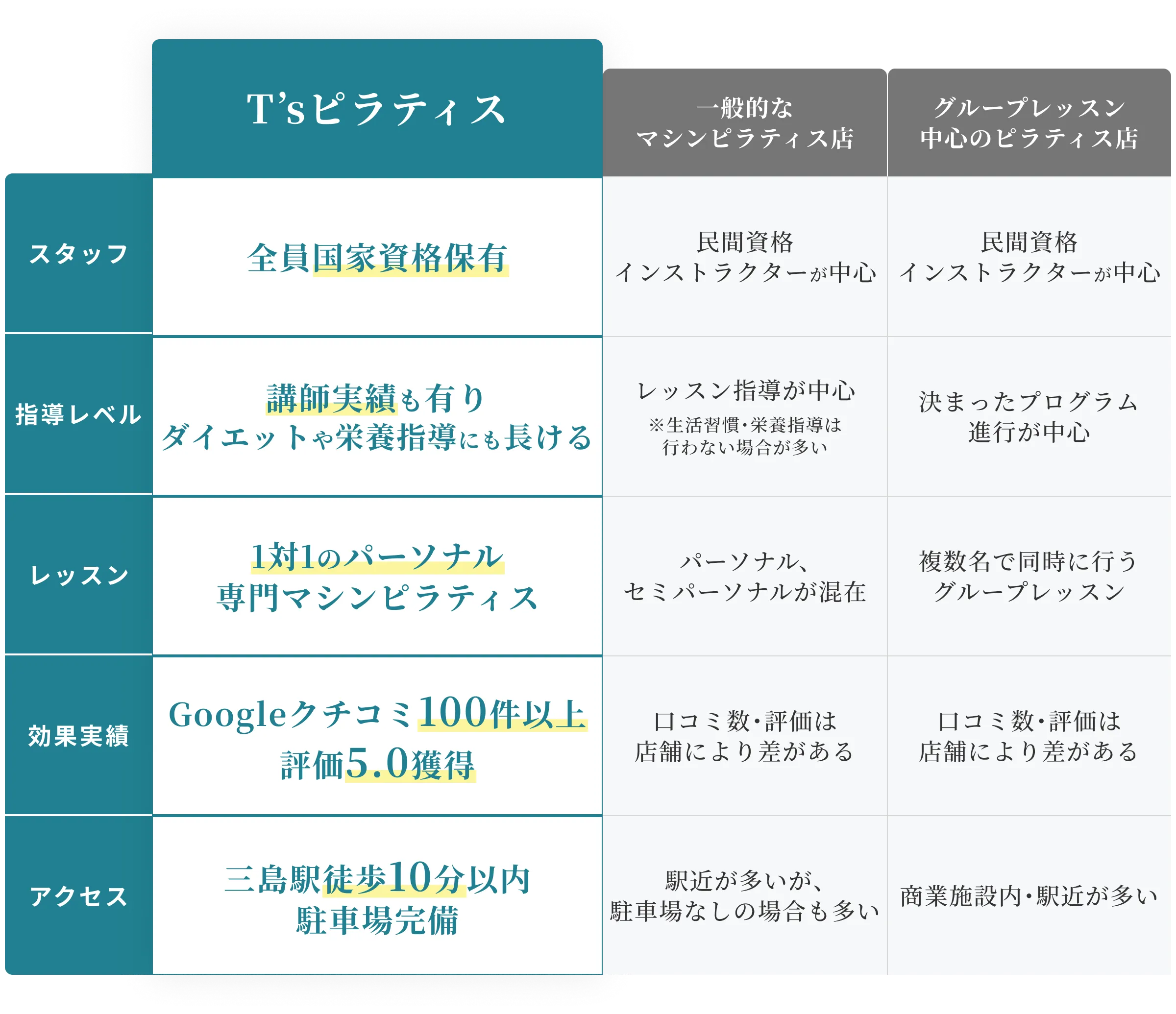 T'sピラティスと他社の違い